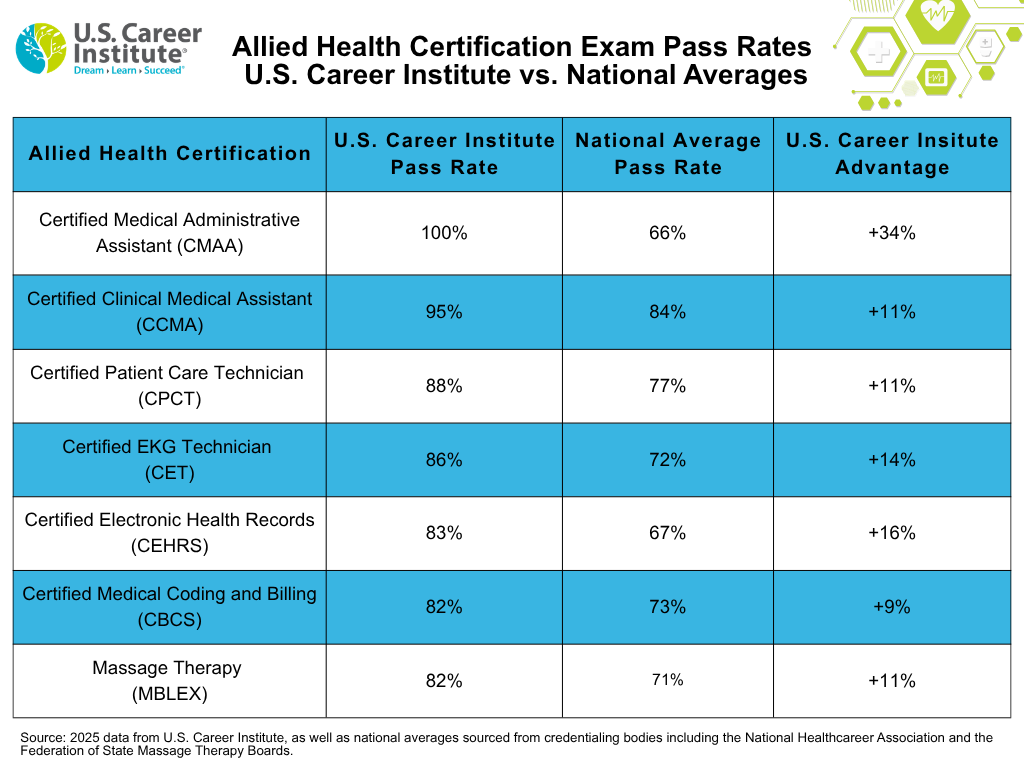 Allied Health Certification Exam Pass Rates comparing U.S. Career Institute graduates with national averages